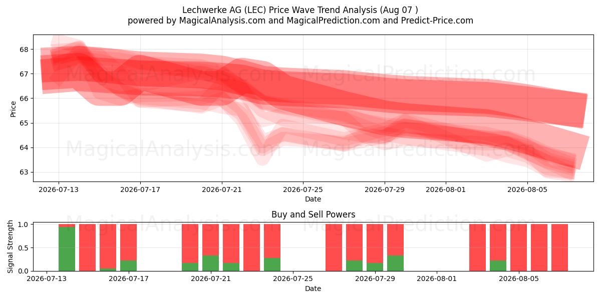  Lechwerke AG (LEC) Support and Resistance area (06 Aug) 