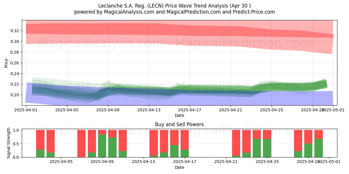  Leclanche S.A. Reg. (LECN) Support and Resistance area (30 Apr) 