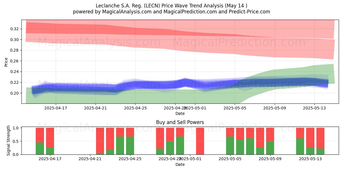 Leclanche S.A. Reg. (LECN) Support and Resistance area (14 May) 