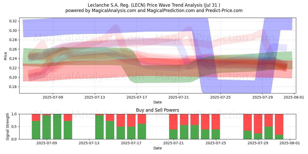  Leclanche S.A. Reg. (LECN) Support and Resistance area (29 Jul) 
