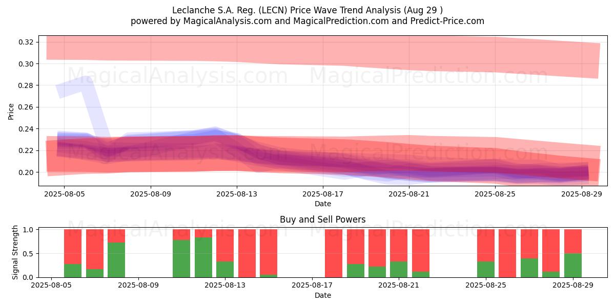  Leclanche S.A. Reg. (LECN) Support and Resistance area (28 Aug) 