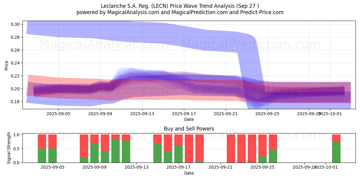  Leclanche S.A. Reg. (LECN) Support and Resistance area (26 Sep) 
