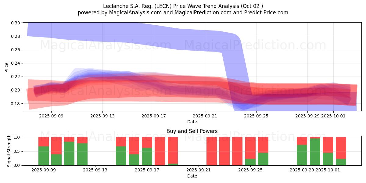  Leclanche S.A. Reg. (LECN) Support and Resistance area (01 Oct) 
