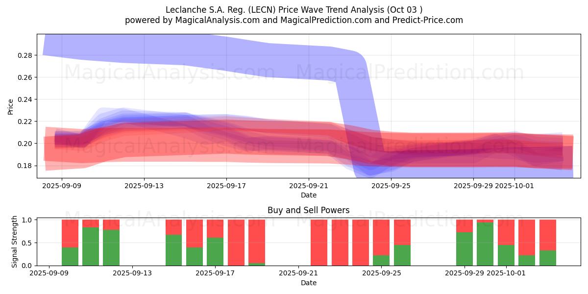  Leclanche S.A. Reg. (LECN) Support and Resistance area (02 Oct) 