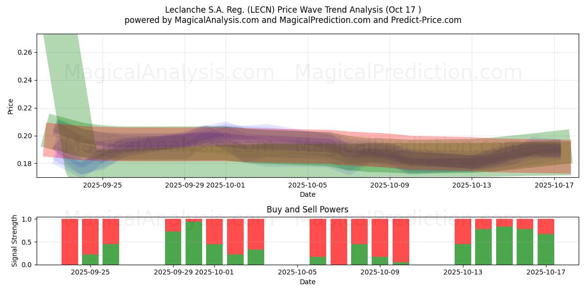Leclanche S.A. Reg. (LECN) Support and Resistance area (16 Oct) Leclanche S.A. Reg. (LECN) Support and Resistance area (16 Oct)