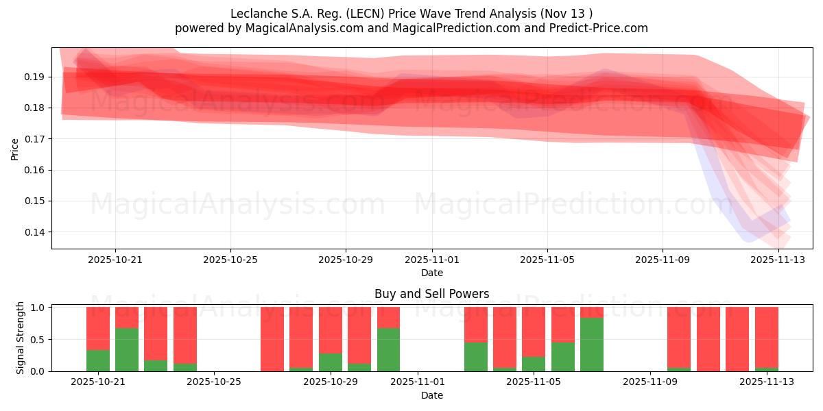  Leclanche S.A. Reg. (LECN) Support and Resistance area (12 Nov) 