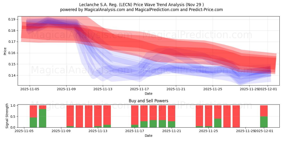  Leclanche S.A. Reg. (LECN) Support and Resistance area (28 Nov) 