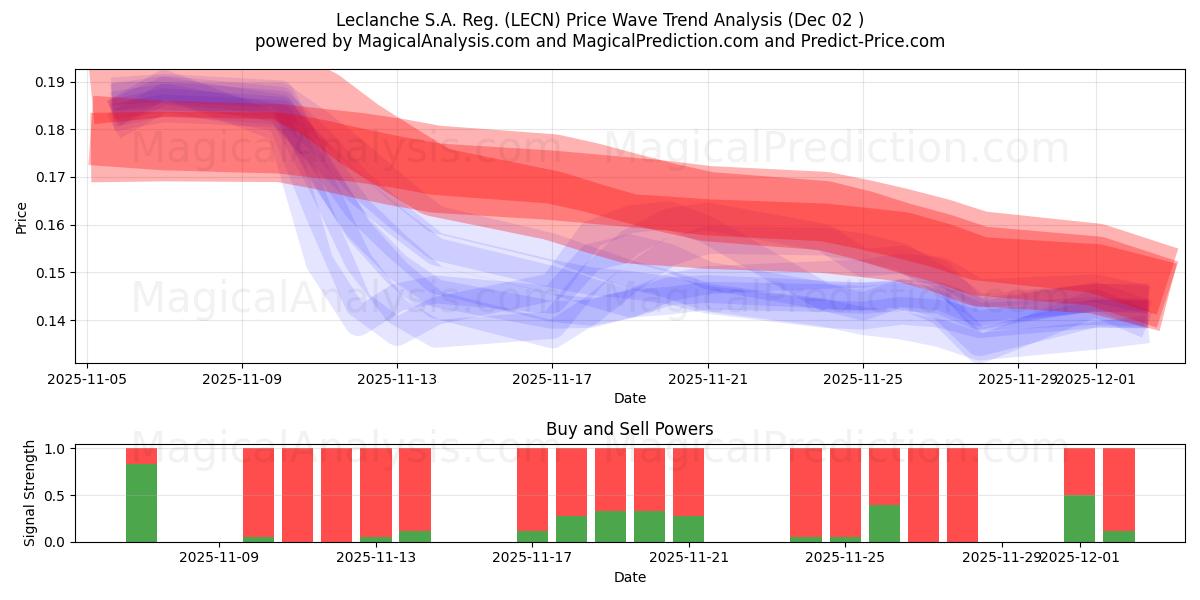  Leclanche S.A. Reg. (LECN) Support and Resistance area (01 Dec) 