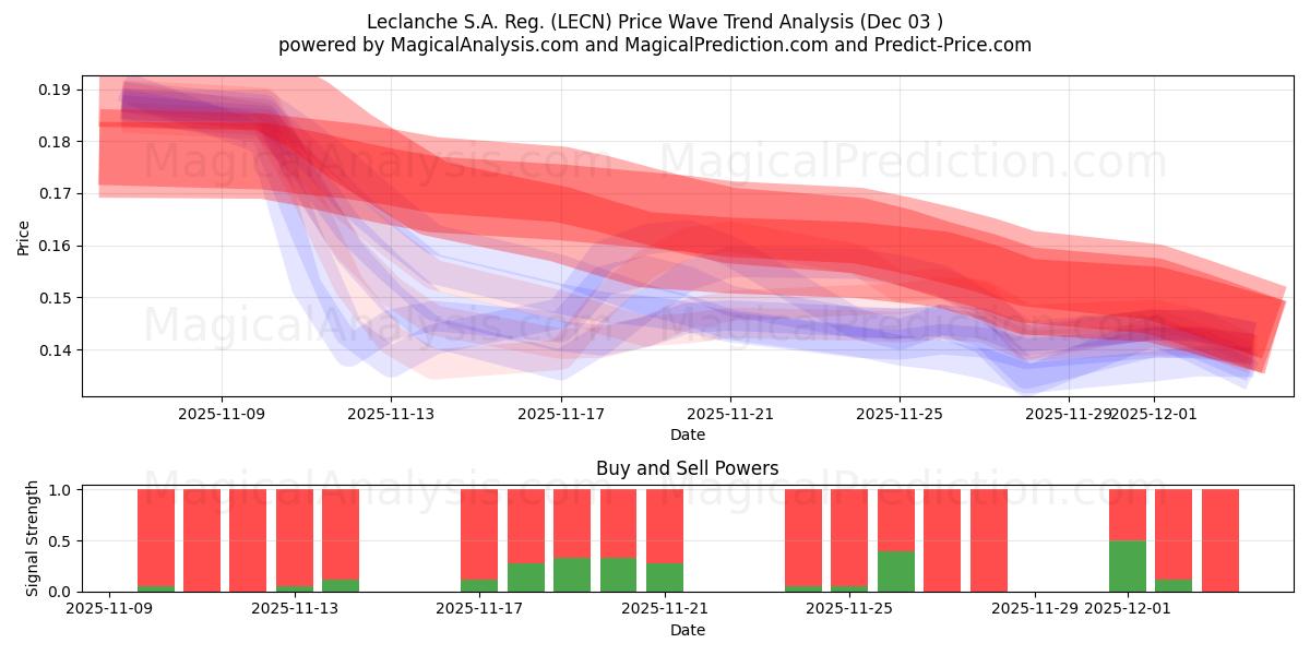  Leclanche S.A. Reg. (LECN) Support and Resistance area (02 Dec) 