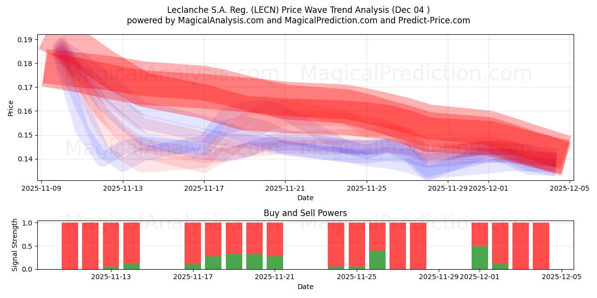  Leclanche S.A. Reg. (LECN) Support and Resistance area (03 Dec) 