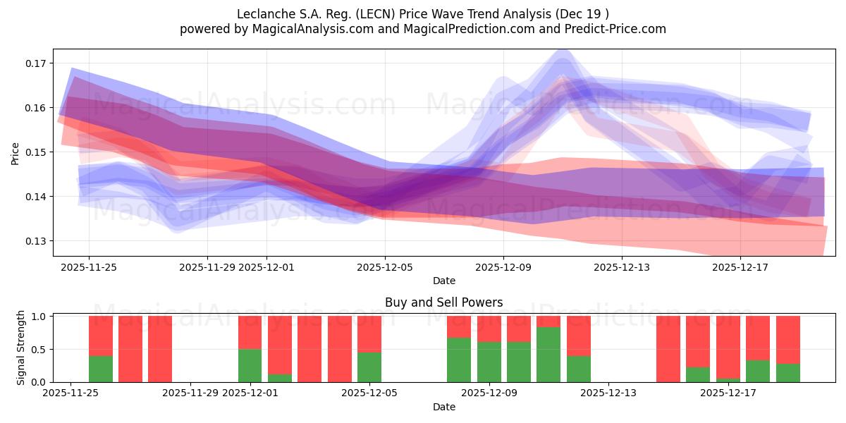  Leclanche S.A. Reg. (LECN) Support and Resistance area (18 Dec) 