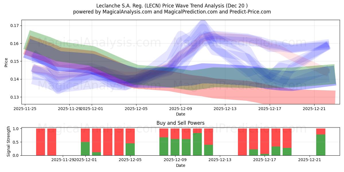  Leclanche S.A. Reg. (LECN) Support and Resistance area (19 Dec) 