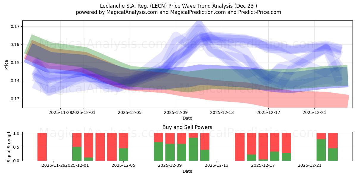  Leclanche S.A. Reg. (LECN) Support and Resistance area (22 Dec) 
