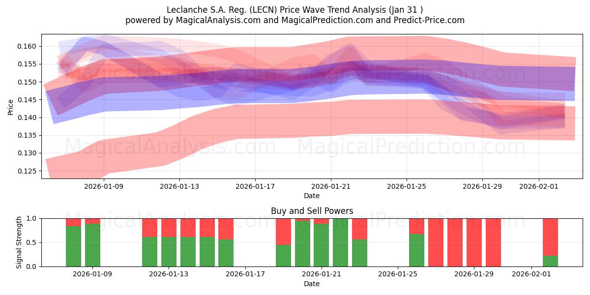  Leclanche S.A. Reg. (LECN) Support and Resistance area (30 Jan) 