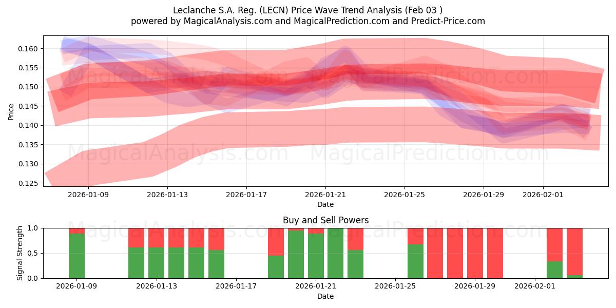  Leclanche S.A. Reg. (LECN) Support and Resistance area (02 Feb) 