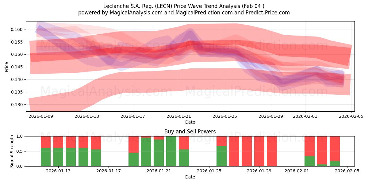  Leclanche S.A. Reg. (LECN) Support and Resistance area (03 Feb) 