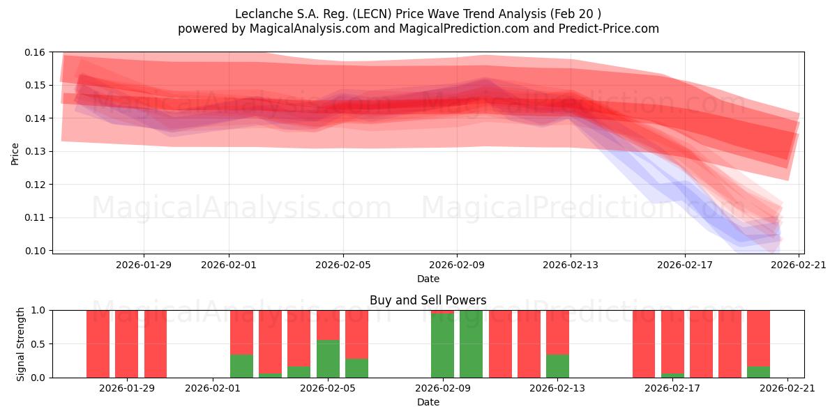  Leclanche S.A. Reg. (LECN) Support and Resistance area (19 Feb) 