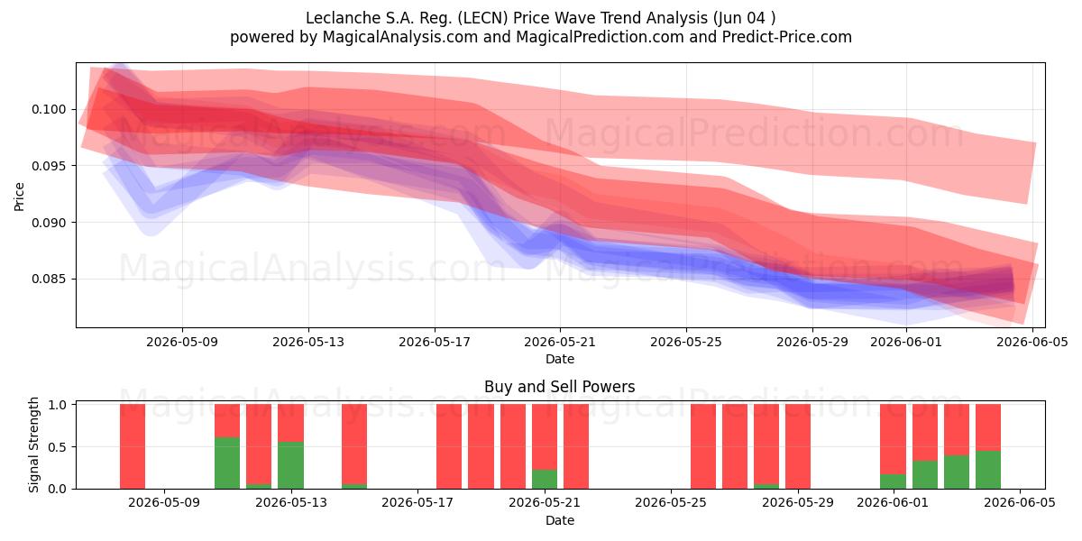  Leclanche S.A. Reg. (LECN) Support and Resistance area (03 Jun) 