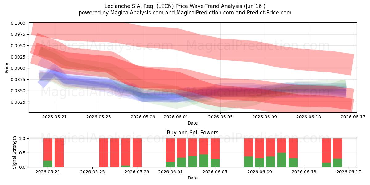  Leclanche S.A. Reg. (LECN) Support and Resistance area (08 Jun) 