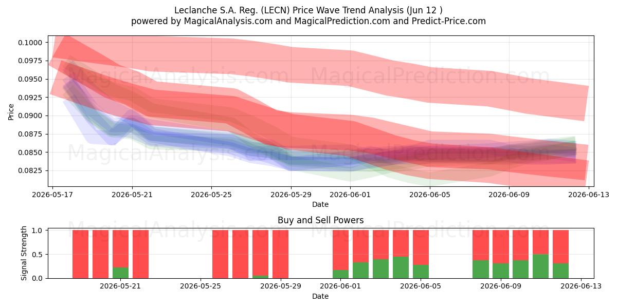  Leclanche S.A. Reg. (LECN) Support and Resistance area (09 Jun) 