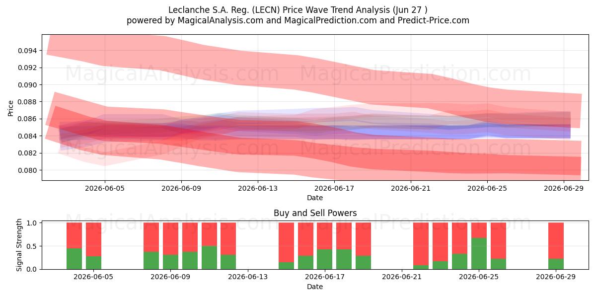  Leclanche S.A. Reg. (LECN) Support and Resistance area (26 Jun) 