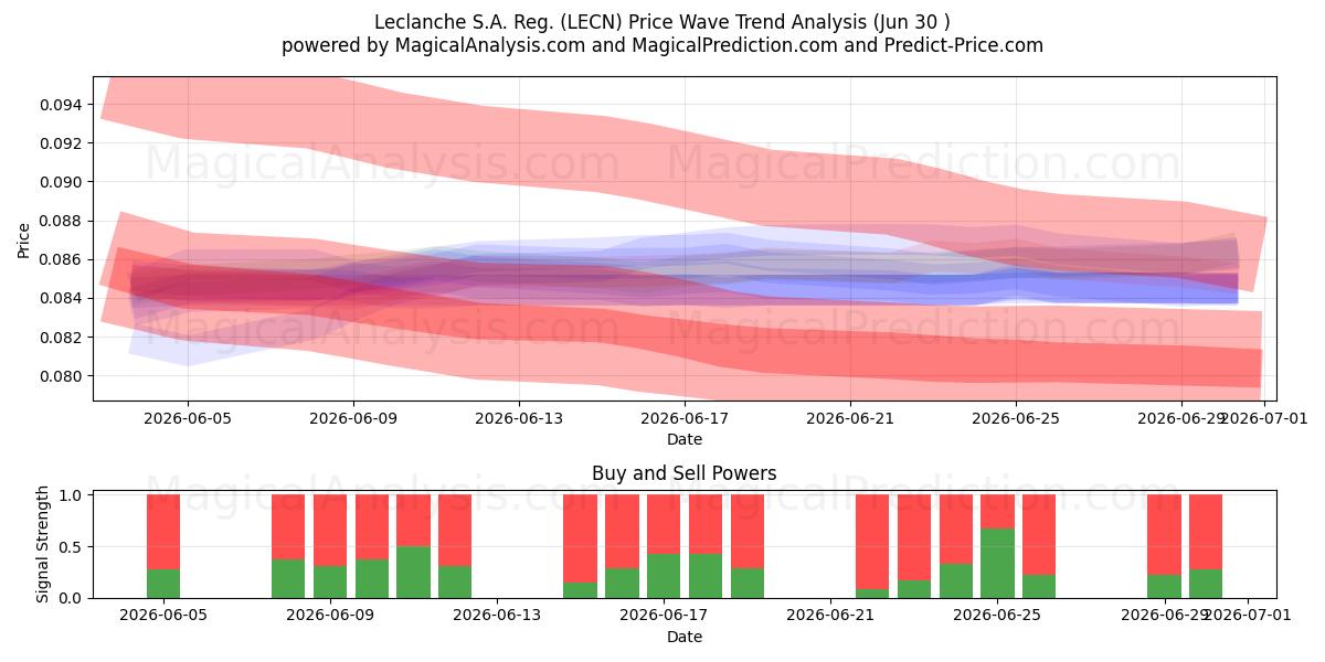  Leclanche S.A. Reg. (LECN) Support and Resistance area (29 Jun) 