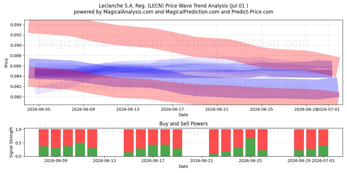  Leclanche S.A. Reg. (LECN) Support and Resistance area (30 Jun) 