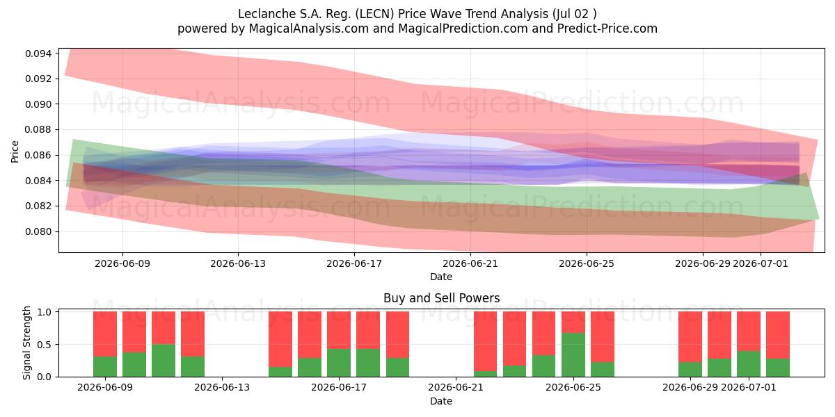  Leclanche S.A. Reg. (LECN) Support and Resistance area (01 Jul) 
