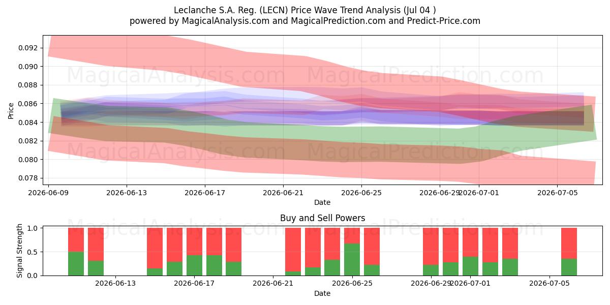 Leclanche S.A. Reg. (LECN) Support and Resistance area (03 Jul) 