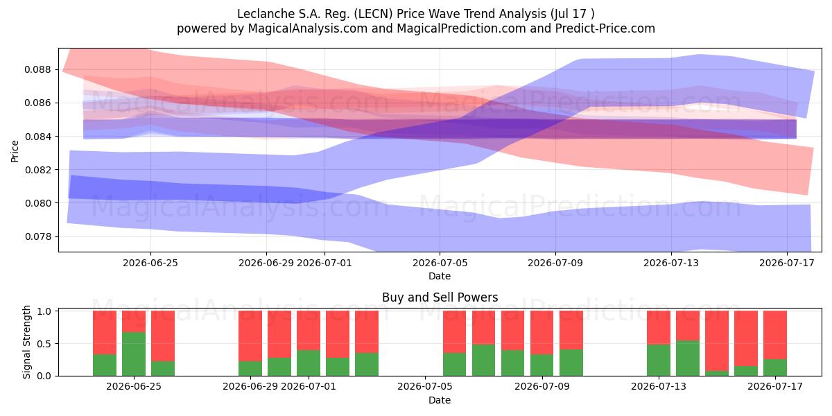  Leclanche S.A. Reg. (LECN) Support and Resistance area (16 Jul) 