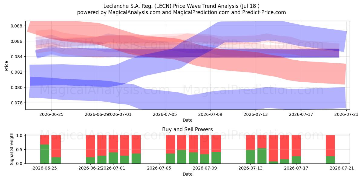  Leclanche S.A. Reg. (LECN) Support and Resistance area (17 Jul) 