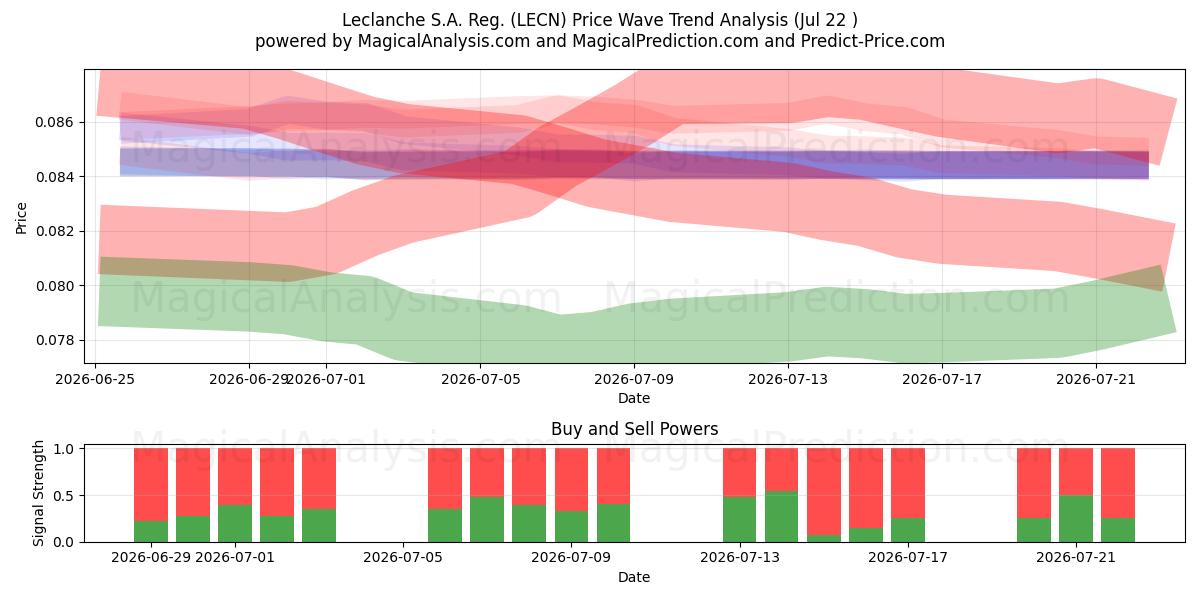  Leclanche S.A. Reg. (LECN) Support and Resistance area (21 Jul) 