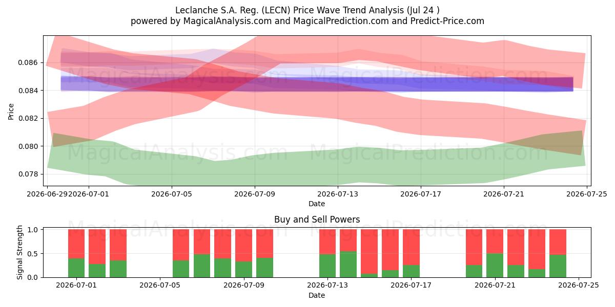  Leclanche S.A. Reg. (LECN) Support and Resistance area (23 Jul) 