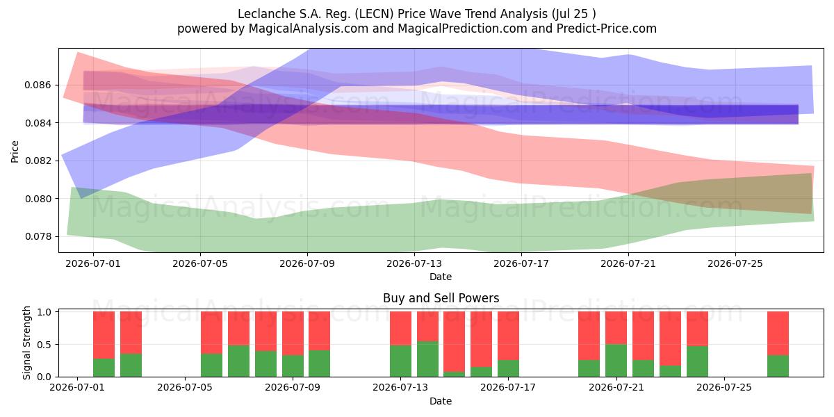  Leclanche S.A. Reg. (LECN) Support and Resistance area (24 Jul) 