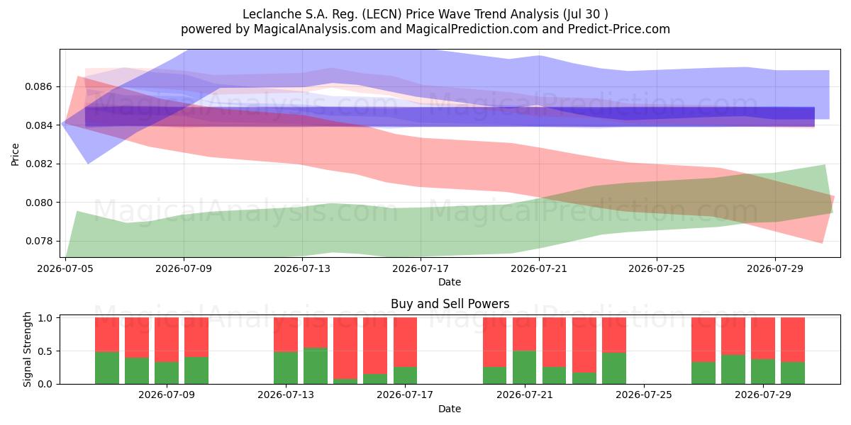  Leclanche S.A. Reg. (LECN) Support and Resistance area (29 Jul) 