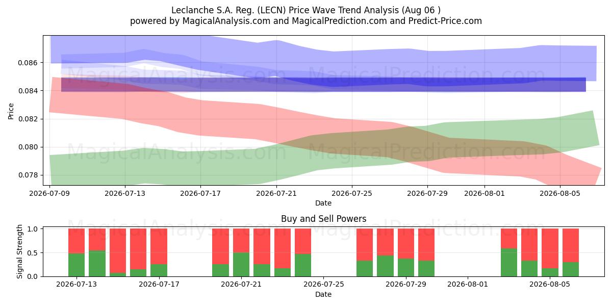  Leclanche S.A. Reg. (LECN) Support and Resistance area (05 Aug) 