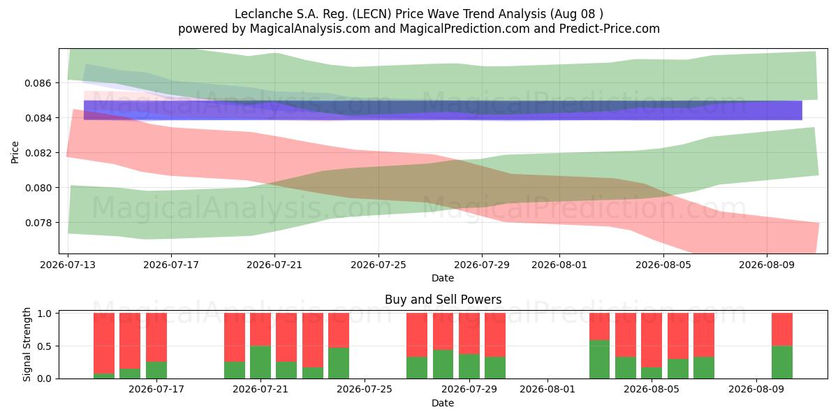 Leclanche S.A. Reg. (LECN) Support and Resistance area (07 Aug) 