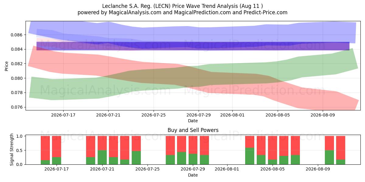  Leclanche S.A. Reg. (LECN) Support and Resistance area (10 Aug) 