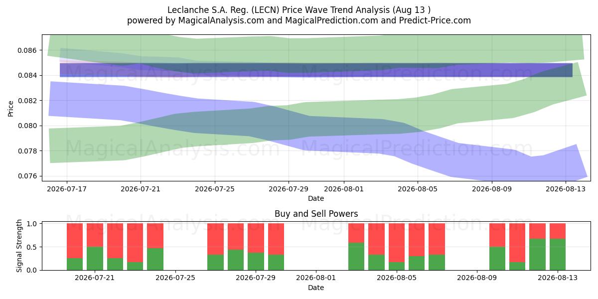  Leclanche S.A. Reg. (LECN) Support and Resistance area (11 Aug) 