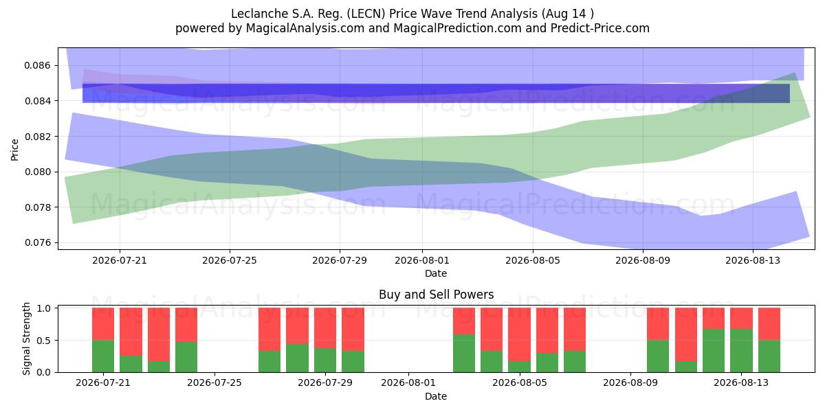  Leclanche S.A. Reg. (LECN) Support and Resistance area (13 Aug) 