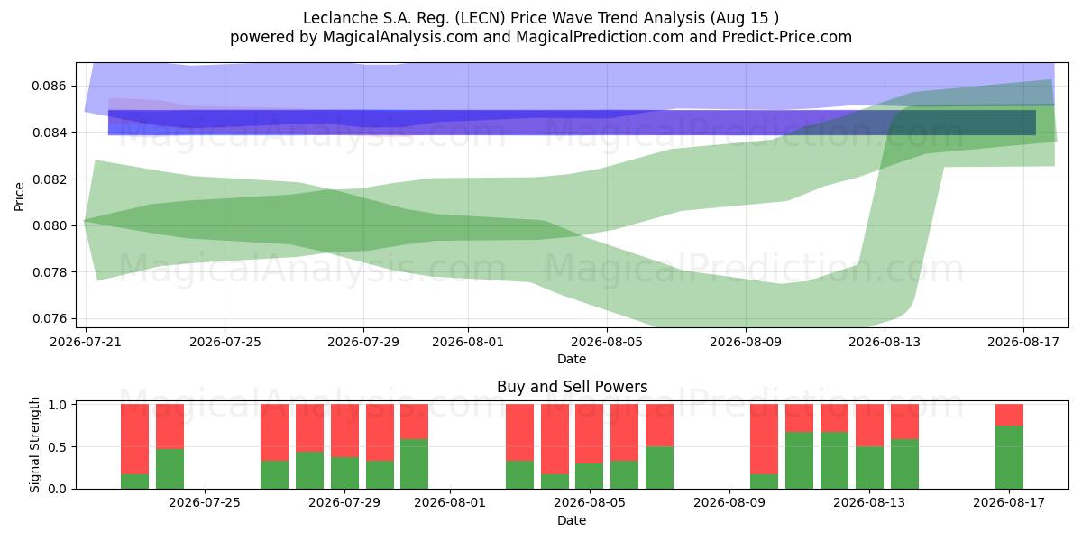  Leclanche S.A. Reg. (LECN) Support and Resistance area (14 Aug) 