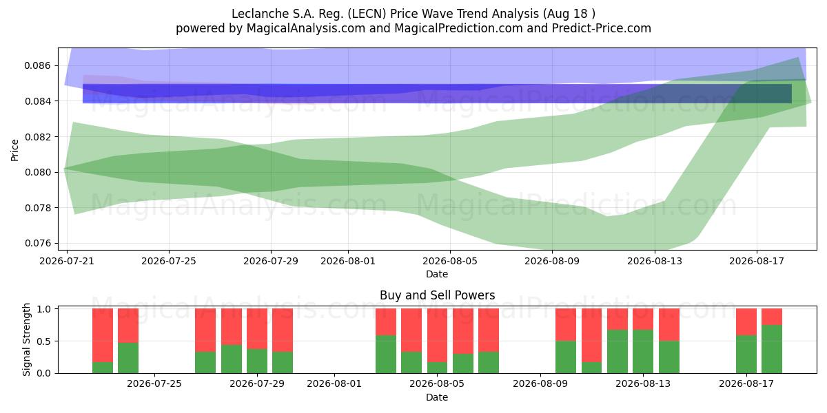  Leclanche S.A. Reg. (LECN) Support and Resistance area (17 Aug) 