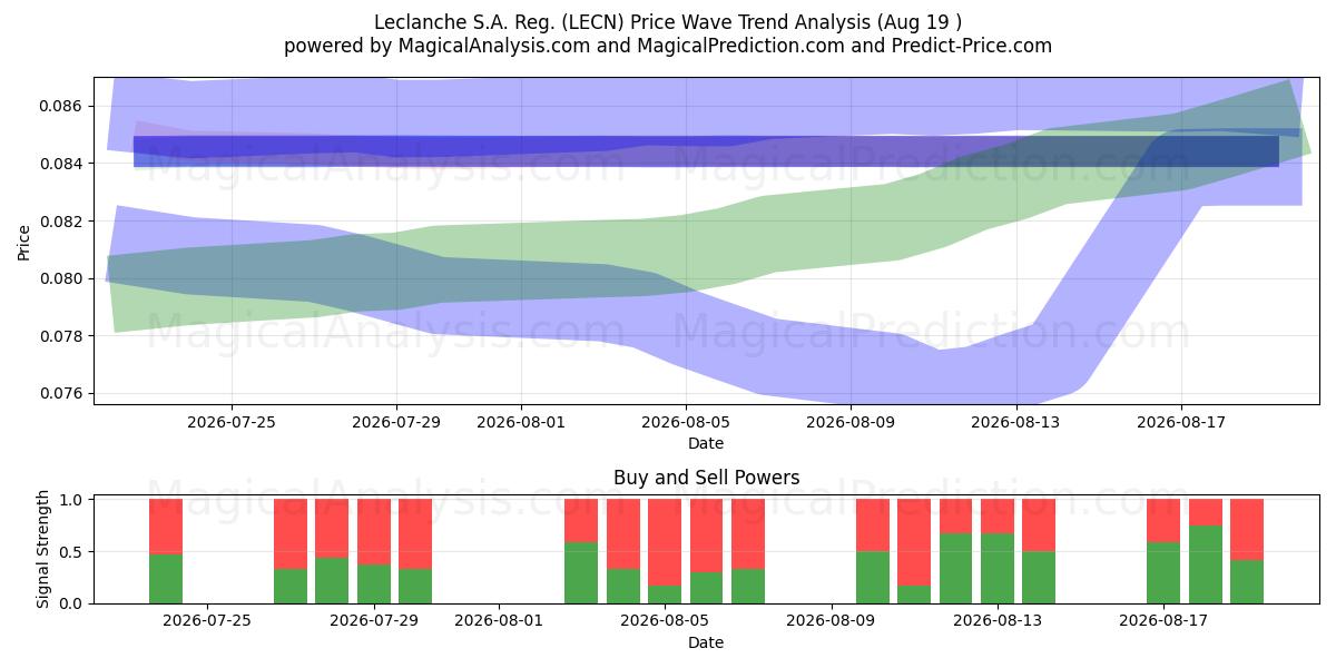  Leclanche S.A. Reg. (LECN) Support and Resistance area (18 Aug) 