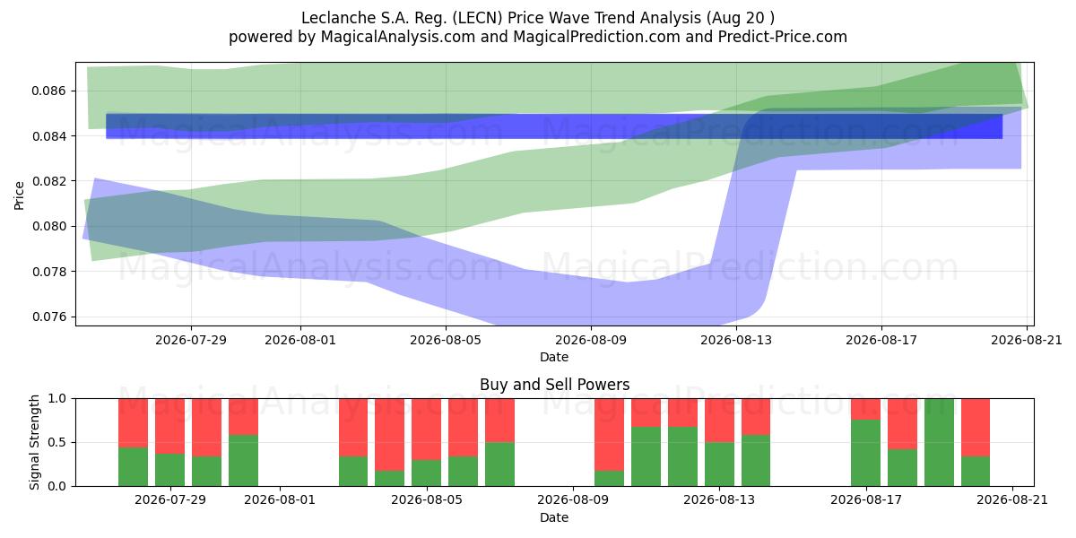  Leclanche S.A. Reg. (LECN) Support and Resistance area (19 Aug) 