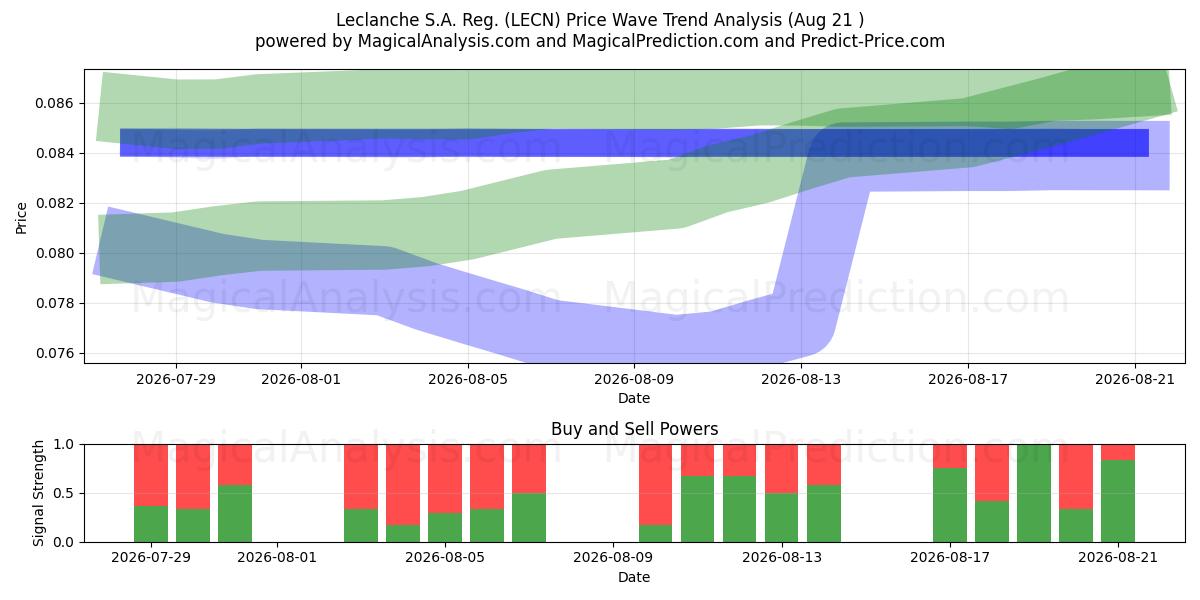  Leclanche S.A. Reg. (LECN) Support and Resistance area (20 Aug) 
