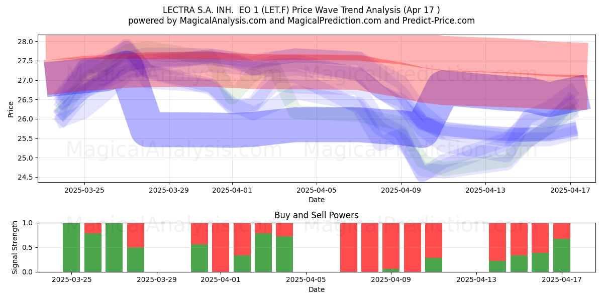  LECTRA S.A. INH.  EO 1 (LET.F) Support and Resistance area (17 Apr) 