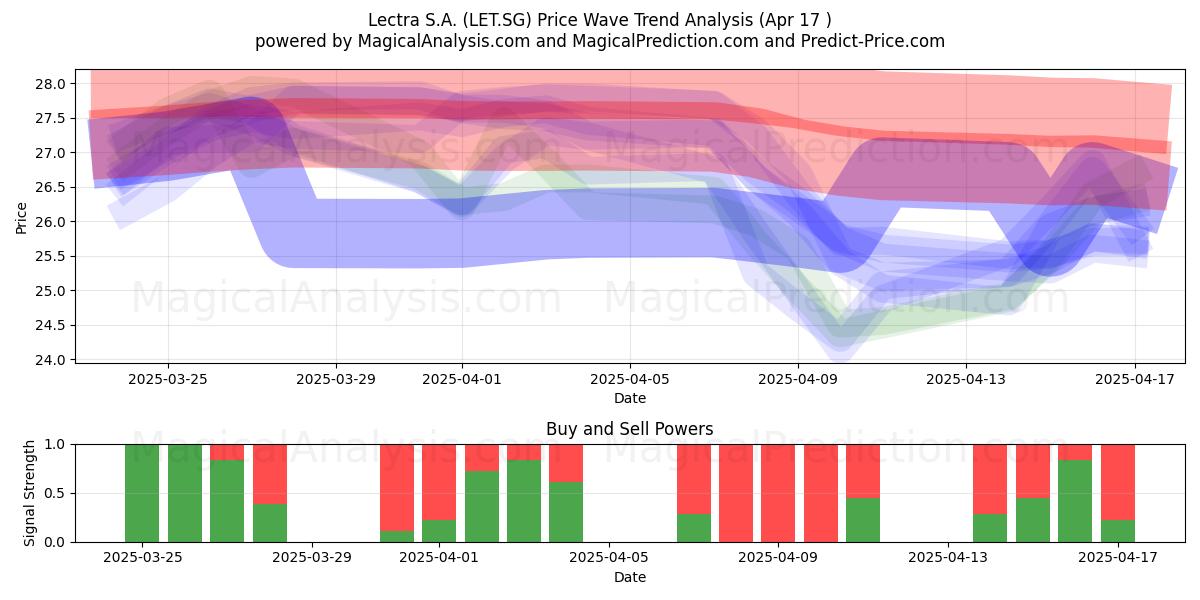  Lectra S.A. (LET.SG) Support and Resistance area (17 Apr) 