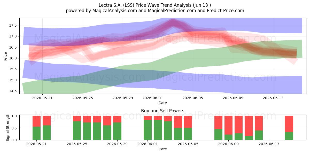  Lectra S.A. (LSS) Support and Resistance area (29 May) 