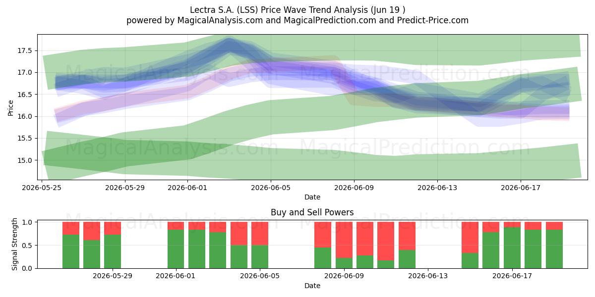  Lectra S.A. (LSS) Support and Resistance area (18 Jun) 