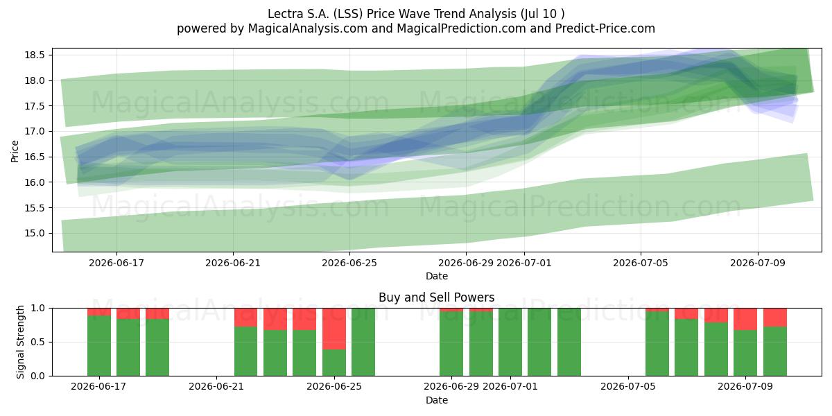  Lectra S.A. (LSS) Support and Resistance area (09 Jul) 